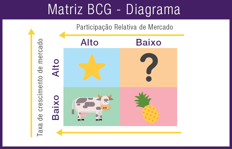 O que é e como fazer uma matriz BCG? - Edm2 Marketing